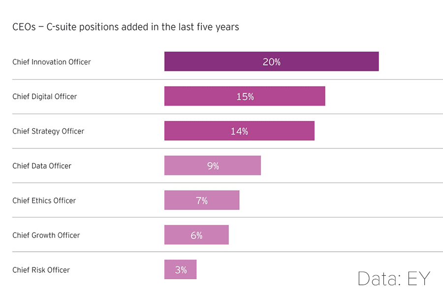 EY data shows that C Suite positions are changing