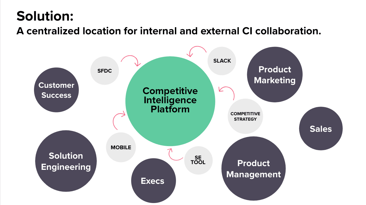Centralized competitive intelligence Program that brings in all intel