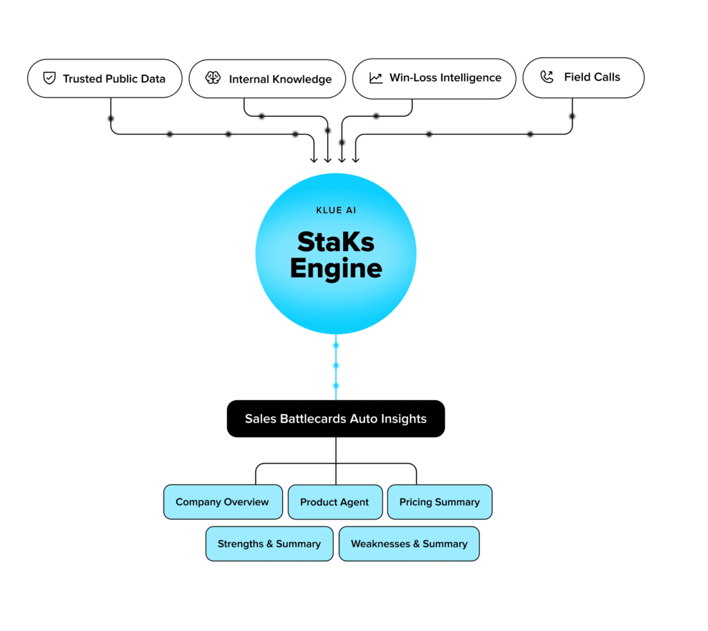 Klue AI StAKs Engine